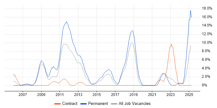 Job vacancy trend for MySQL in Basildon Job vacancy trend for MySQL in Basildon