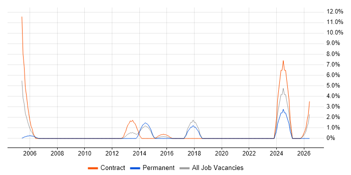 Network Architecture job vacancy trend in Basildon