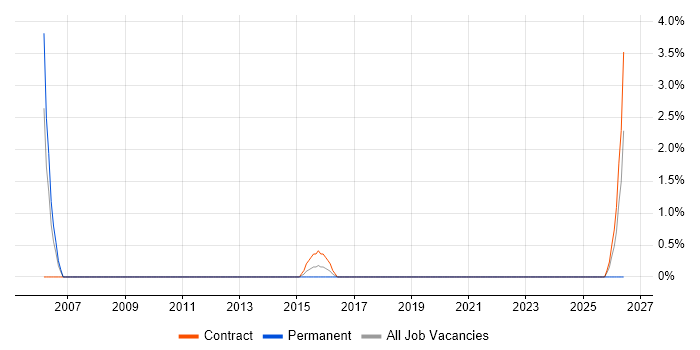 Network Systems Engineer job vacancy trend in Basildon