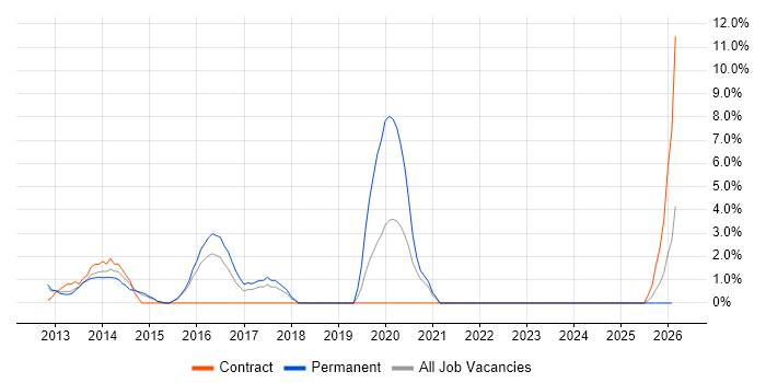 Non-Functional Testing job vacancy trend in Basildon