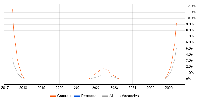 npm job vacancy trend in Basildon