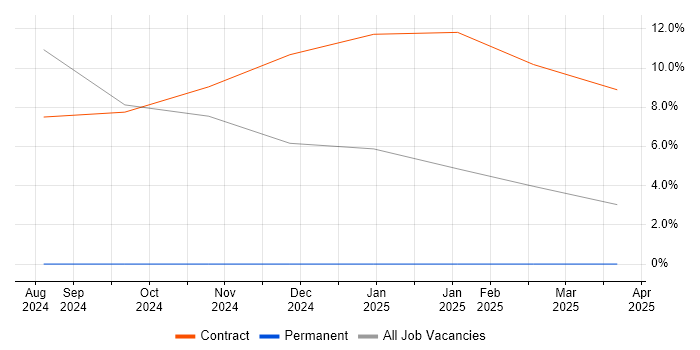 Job vacancy trend for NumPy in Basildon Job vacancy trend for NumPy in Basildon
