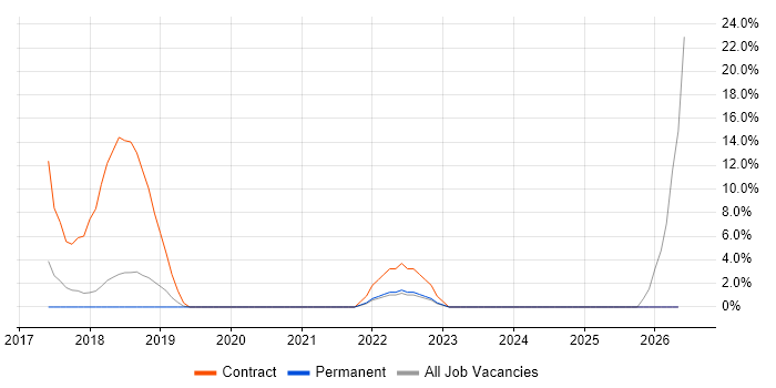 OAuth job vacancy trend in Basildon
