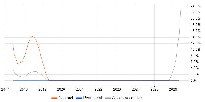 OAuth2 job vacancy trend in Basildon
