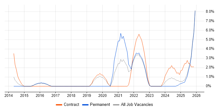 Onboarding job vacancy trend in Basildon