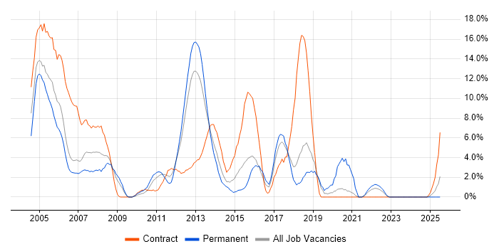 Job vacancy trend for OO in Basildon