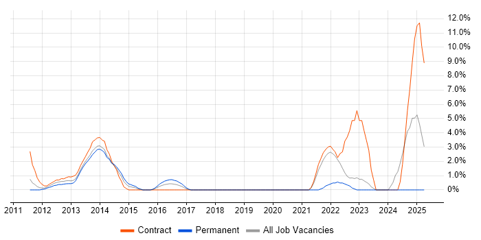 Job vacancy trend for Open Source in Basildon Job vacancy trend for Open Source in Basildon