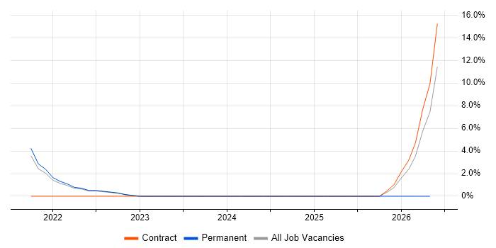 OpenID job vacancy trend in Basildon