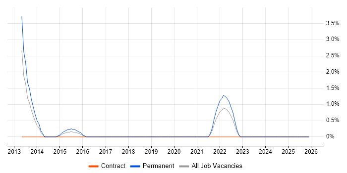 OpenText job vacancy trend in Basildon