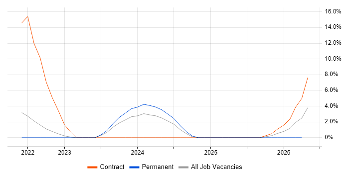 Operational Technology job vacancy trend in Basildon