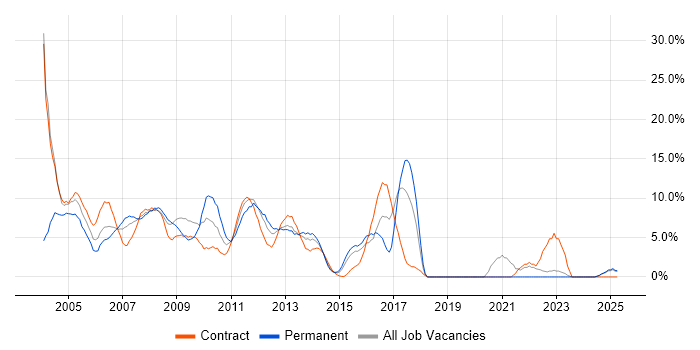 Job vacancy trend for Oracle Database in Basildon Job vacancy trend for Oracle Database in Basildon