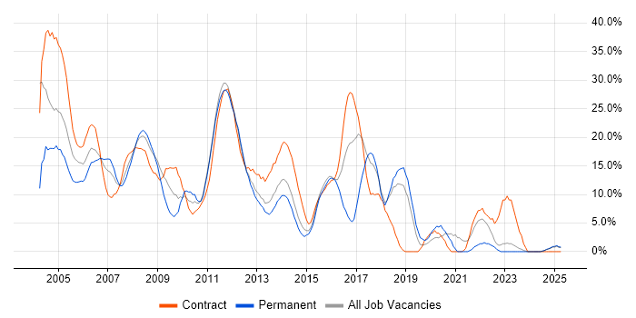 Job vacancy trend for Oracle in Basildon Job vacancy trend for Oracle in Basildon