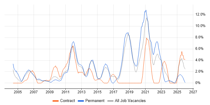 Organisational Skills job vacancy trend in Basildon