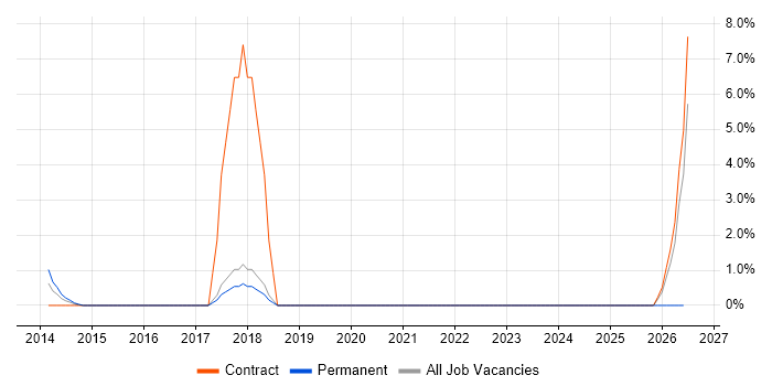 P3O job vacancy trend in Basildon