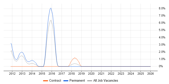 PaaS job vacancy trend in Basildon