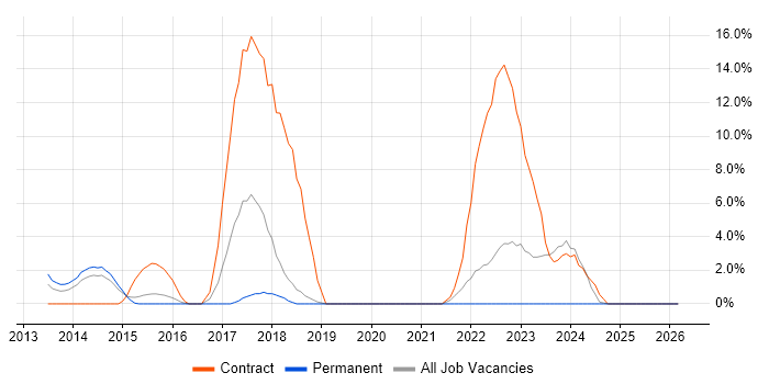 Pair Programming job vacancy trend in Basildon