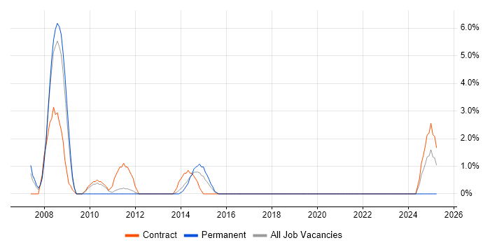 Job vacancy trend for PCI DSS in Basildon
