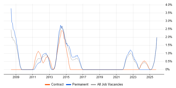 People Management job vacancy trend in Basildon