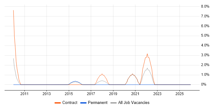 Performance Metrics job vacancy trend in Basildon