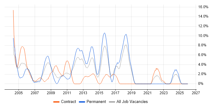 Performance Tuning job vacancy trend in Basildon
