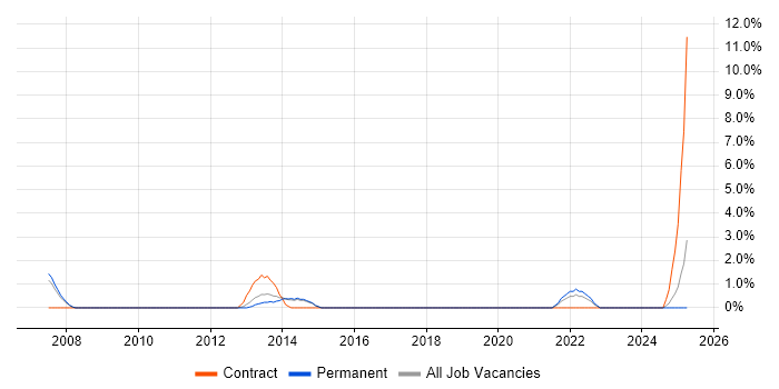 Job vacancy trend for Personalization in Basildon Job vacancy trend for Personalization in Basildon