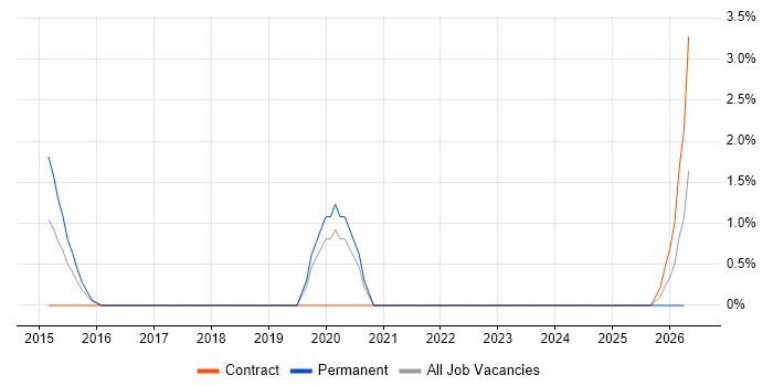 PhD job vacancy trend in Basildon