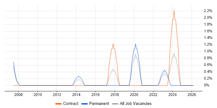 Physics job vacancy trend in Basildon