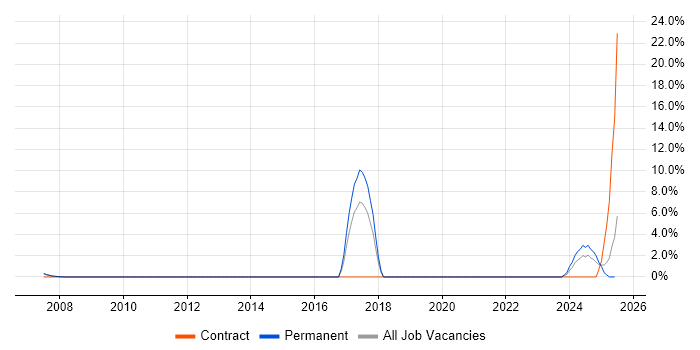Job vacancy trend for PLM in Basildon