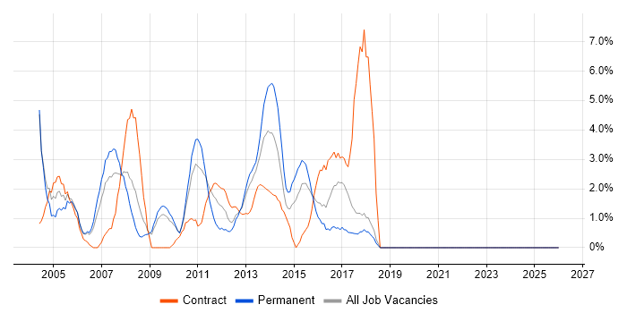 PMI Certification job vacancy trend in Basildon