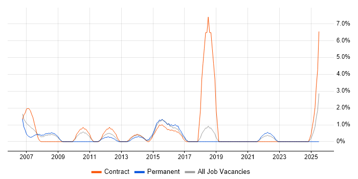 Job vacancy trend for PMO Analyst in Basildon