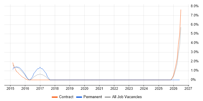 PMO Lead job vacancy trend in Basildon