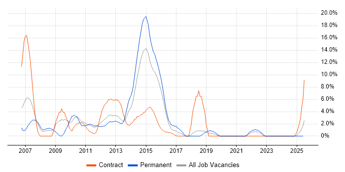 Job vacancy trend for PMO in Basildon Job vacancy trend for PMO in Basildon