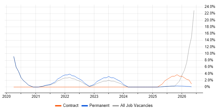 PostgreSQL job vacancy trend in Basildon