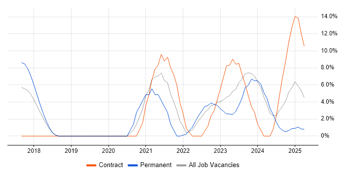 Job vacancy trend for Power Platform in Basildon Job vacancy trend for Power Platform in Basildon