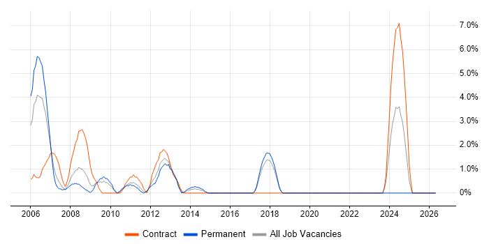 PRINCE job vacancy trend in Basildon