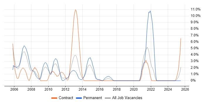 Job vacancy trend for PRINCE2 Certification in Basildon