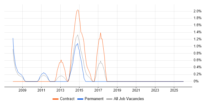 PRINCE2 Practitioner job vacancy trend in Basildon
