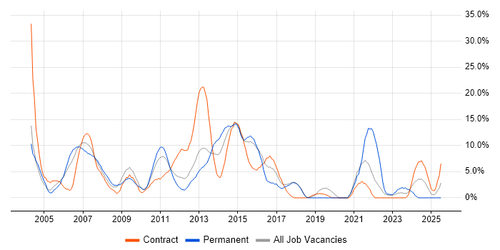 Job vacancy trend for PRINCE2 in Basildon