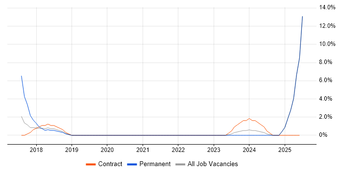 Job vacancy trend for Principal Systems Engineer in Basildon Job vacancy trend for Principal Systems Engineer in Basildon
