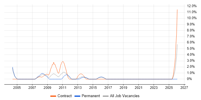Proactive Monitoring job vacancy trend in Basildon