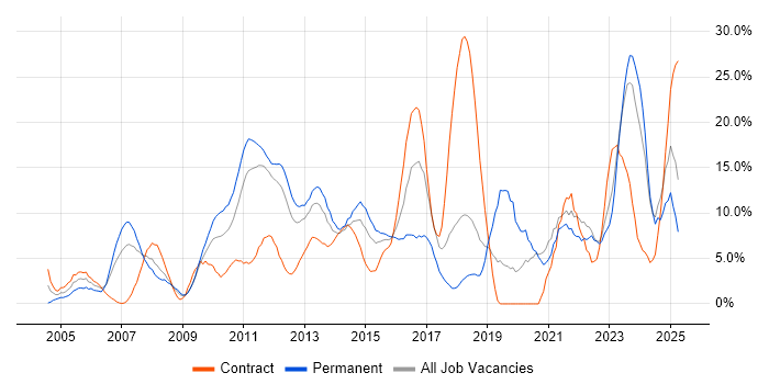 Job vacancy trend for Problem-Solving in Basildon