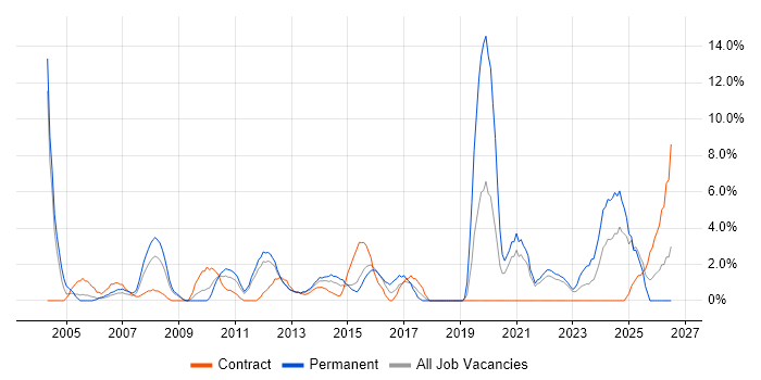 Process Improvement job vacancy trend in Basildon
