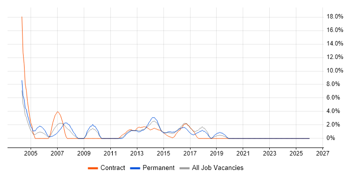 Programme Manager job vacancy trend in Basildon