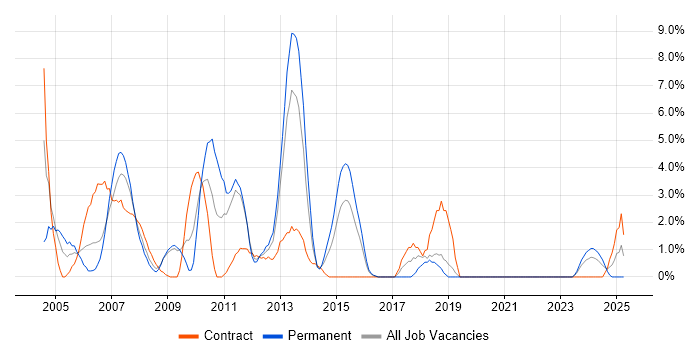 Job vacancy trend for Programmer in Basildon