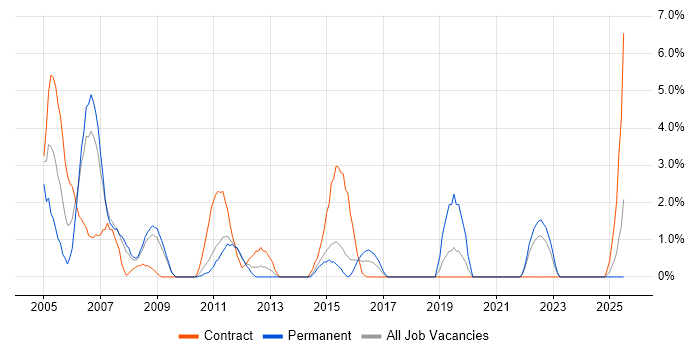 Job vacancy trend for Project Analyst in Basildon