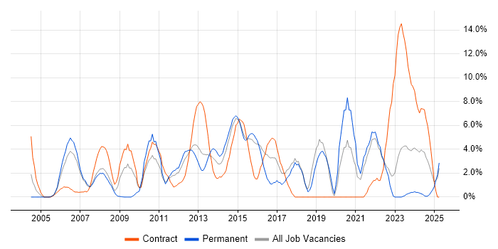 Job vacancy trend for Project Delivery in Basildon Job vacancy trend for Project Delivery in Basildon