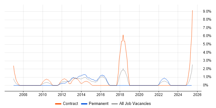 Job vacancy trend for Project Governance in Basildon