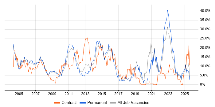 Job vacancy trend for Project Management in Basildon Job vacancy trend for Project Management in Basildon