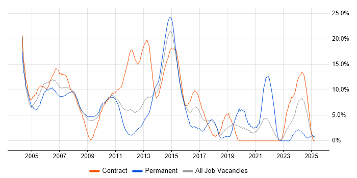 Job vacancy trend for Project Manager in Basildon Job vacancy trend for Project Manager in Basildon
