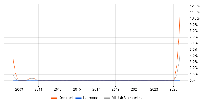 PTC Creo job vacancy trend in Basildon